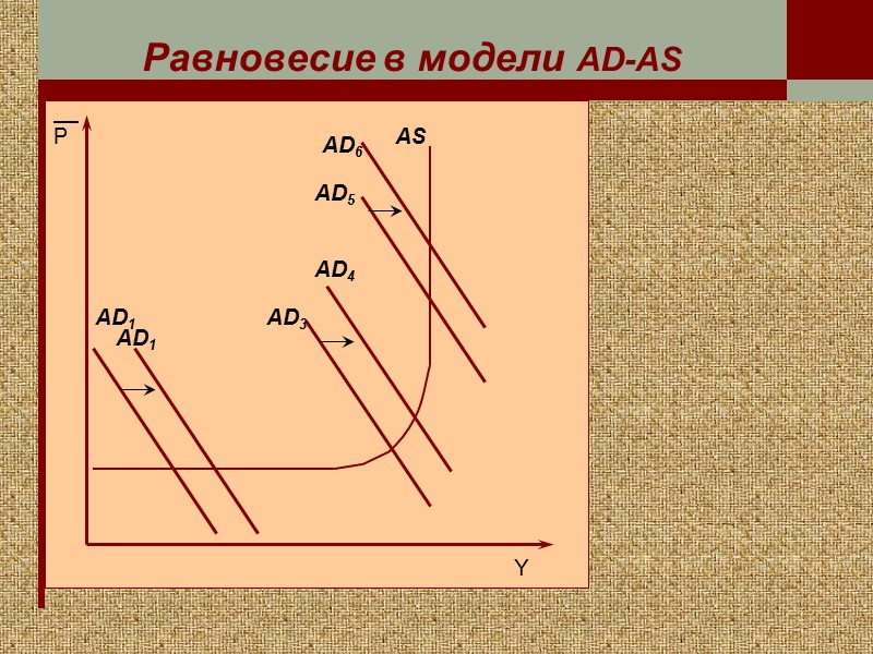 AD1 AD6 AD3 AD4 AD5 AD1 Равновесие в модели AD-AS